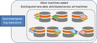 Add machines to spatiotemporal big data store and data redistributes Add machines to spatiotemporal big data store and data redistributes